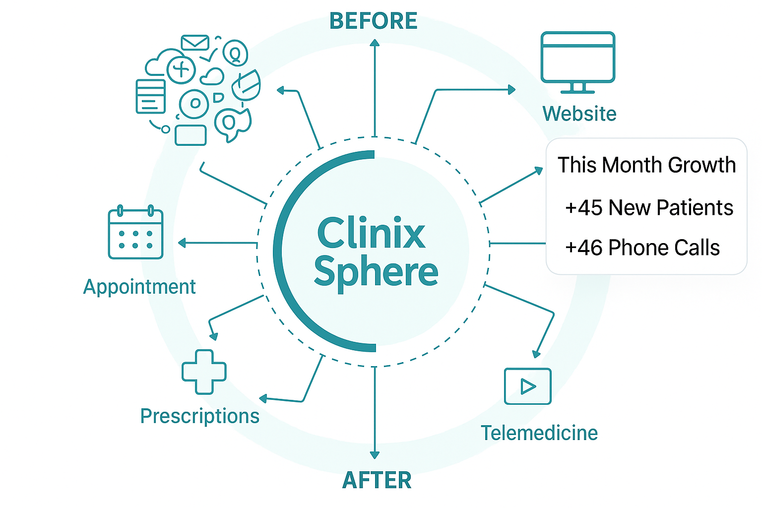 One platform, clear ROI